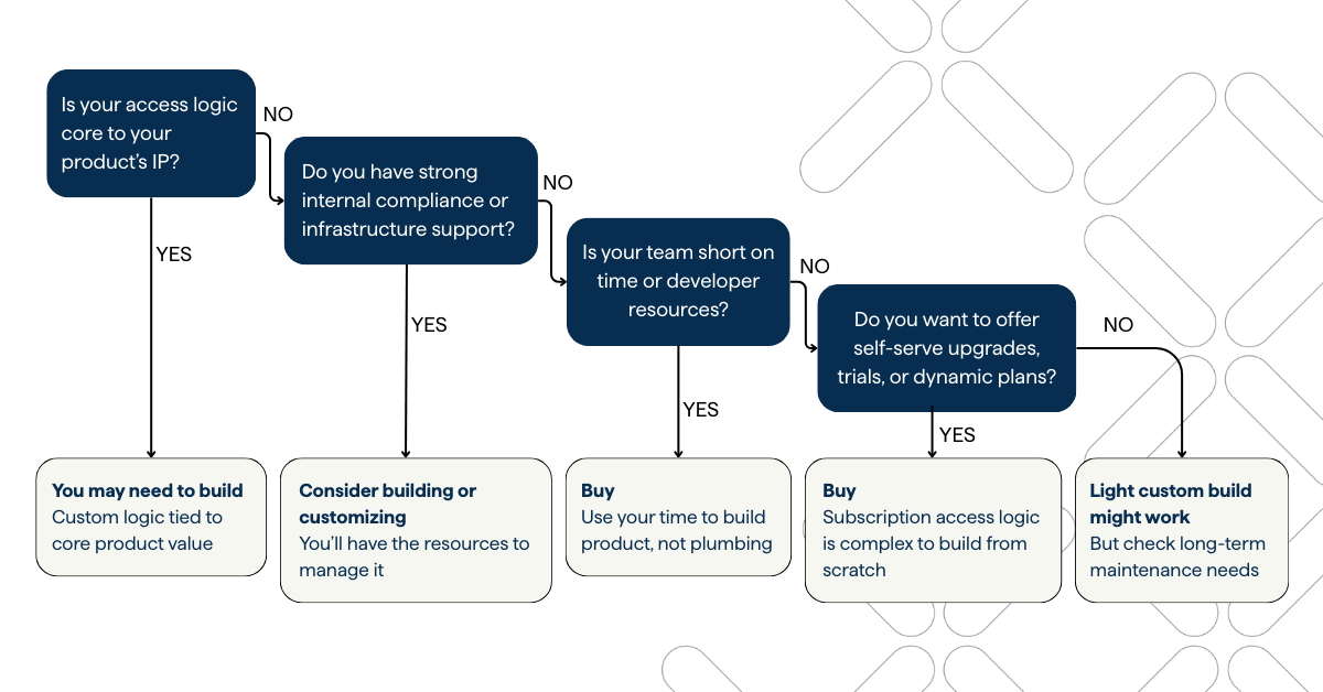 Decision tree: Build or buy access and subscription management tech