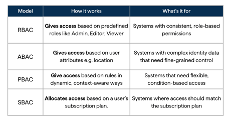 Veriam table outlining the differences in Access Control Methods and subscription based access control (SBAC)