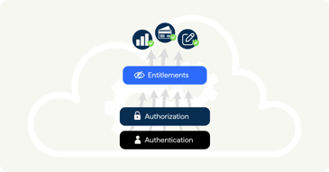 Three layers of access control: authentication, authorization and entitlements